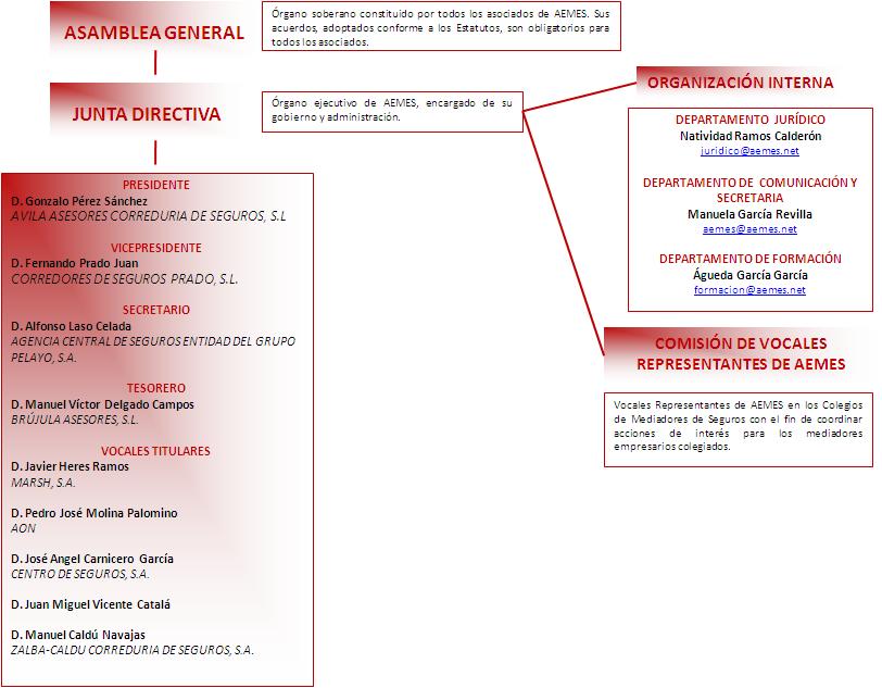 organigrama